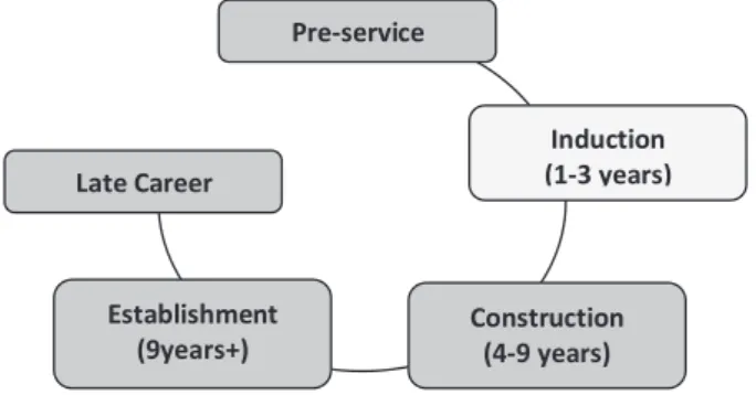 Figure 1. Stages of the Career (Oplatka, 2004)