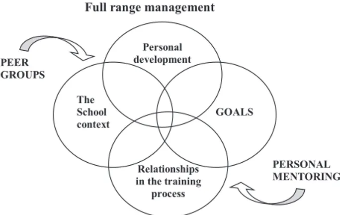 Figure 2. „Full management cycle of learning” (Avnei Rosha, 2009)