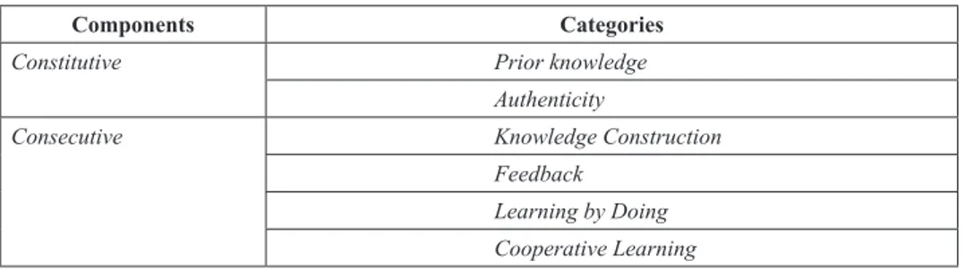 Table 1. Overview of Meaningful Learning Components and Categories
