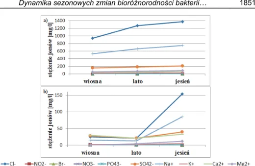 Fig. 8. Changes in ion concentration depending on the season in   a) Łebsko b) Sarbsko lake 