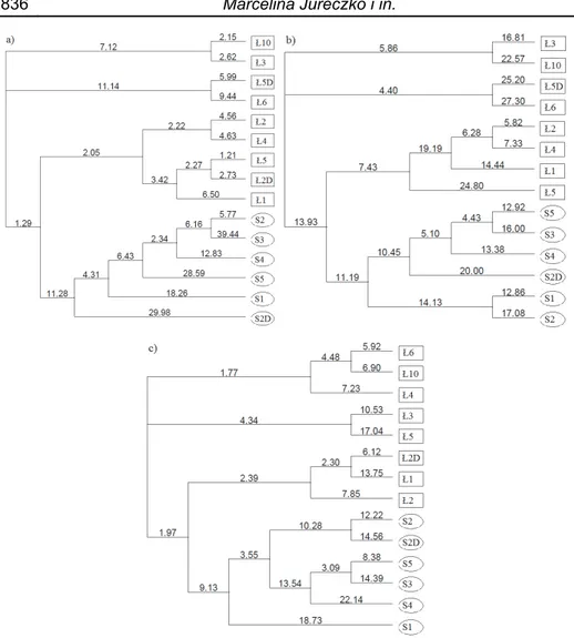 Fig. 4. Dendrogram created on the basis of the nearest neighbor's algorithm,  showing the similarity of bacteria from samples of Łebsko (Ł) and Sarbsko (S)  lakes from the surface and bottom (D) a) in spring b) in summer c) in autumn 