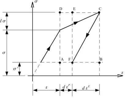 Rys. 9.2. Wykres  −  dla jednoosiowego przypadku obciążenia i odciążenia materiału sprężysto-plastycznego ze wzmocnieniem liniowym