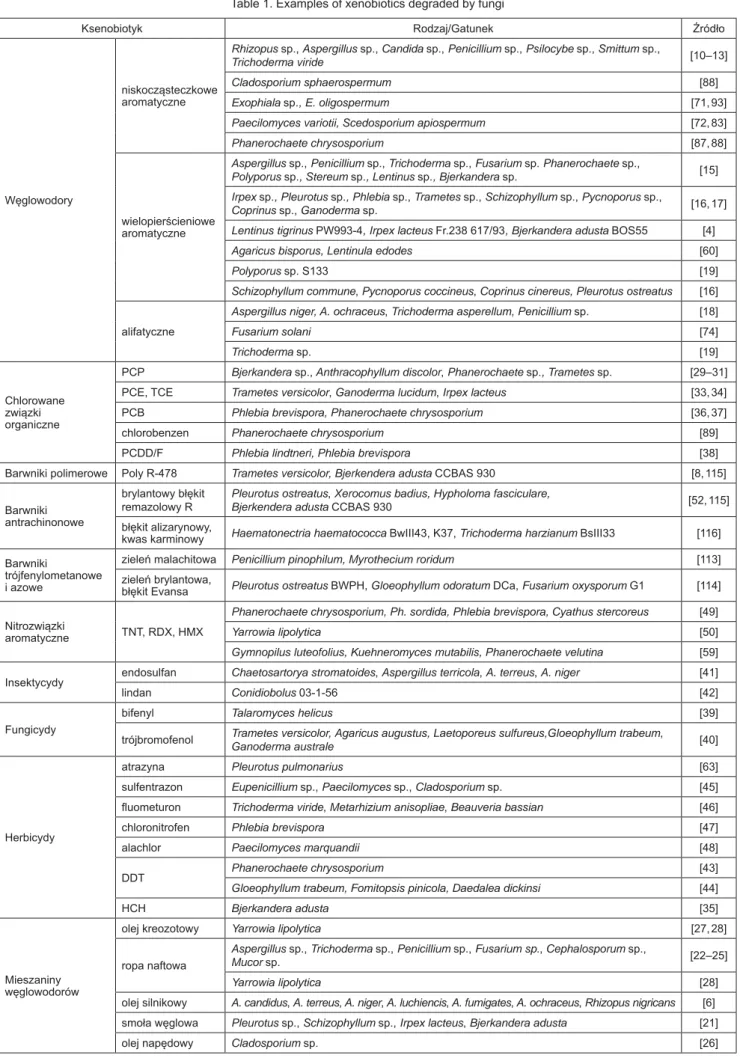 Tabela 1. Przykłady ksenobiotyków rozkładanych przez grzyby Table 1. Examples of xenobiotics degraded by fungi