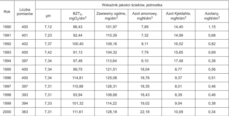 Tabela 2. Średnioroczne wartości analizowanych wskaźników jakości ścieków Table 2. Average annual values of analyzed sewage quality parameters