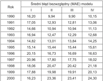 Tabela 7. Średni błąd bezwzględny (MAE) szacowania wartości BZT 5  ścieków według sformułowanych modeli regresyjnych Table 7