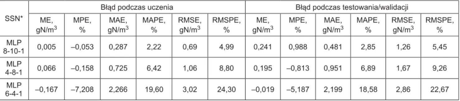 Tabela 3. Wartości parametrów dopasowania modeli matematycznych do prognozowania zawartości azotu ogólnego w ściekach oczyszczonych