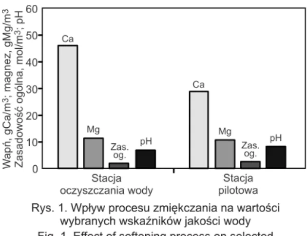 Tabela 1. Wartości wybranych wskaźników jakości ujmowanej wody podziemnej