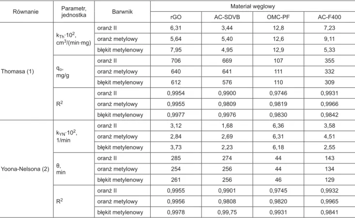 Tabela 2. Wartości czasu przebicia (t p ) i czasu wysycenia (t w ) złoża węgla w kolumnie adsorpcyjnej Table 2