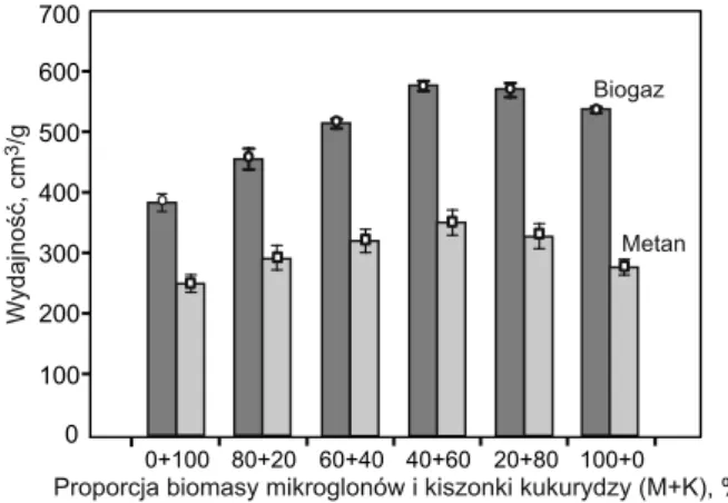 Fig. 4. Biogas and methane yield when using different microalgae biomass and maize silage (M+K)