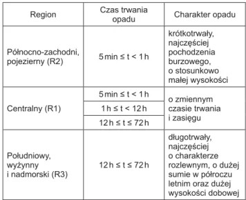 Tabela 1. Regiony największych rocznych opadów w modelu Bogdanowicz-Stachý (opracowanie własne na podstawie [8])