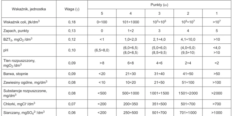 Tabela 1. Punktacja i waga wskaźników stanu sanitarnego wody Table 1. Weight and scoring of water sanitary status indicators