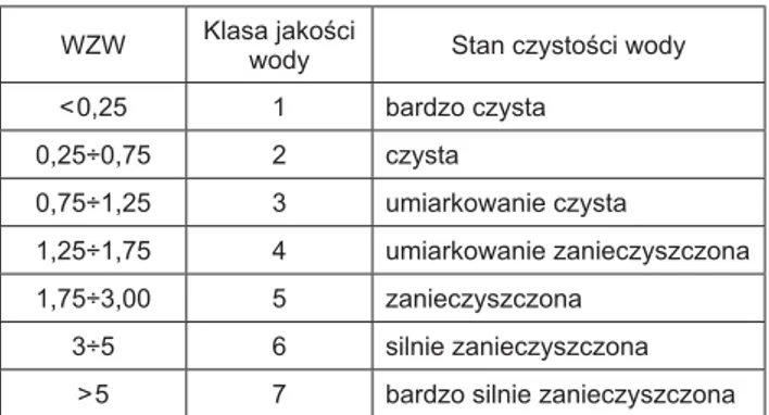 Tabela 4. Klasyfi kacja jakości wód na podstawie wartości WZW Table 4. Water bodies classifi cation according