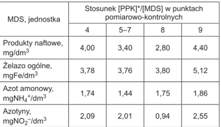 Table 8. Deviations from permissible concentrations of selected  water contaminants at measurement points 4–9 [13, 19]