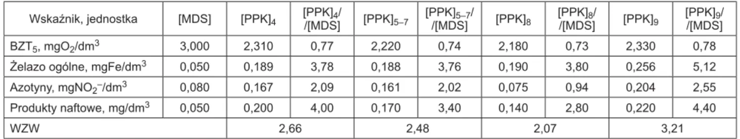 Tabela 11. Wartości WZW w punktach pomiarowo-kontrolnych 4–9 Table 11. Values of water pollution index (WZW) at measurement points 4–9 Wskaźnik, jednostka [MDS] [PPK] 4 [PPK] 4 / /[MDS] [PPK] 5–7 [PPK] 5–7 //[MDS] [PPK] 8 [PPK] 8 //[MDS] [PPK] 9 [PPK] 9 //