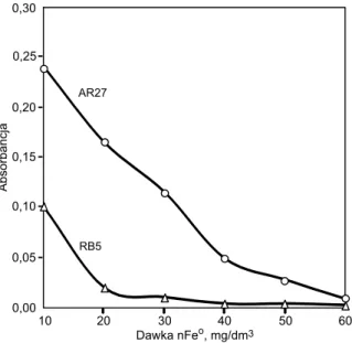 Fig. 3. Absorbance of AR27 and RB5 dye solutions as a function of nFe o  concentration