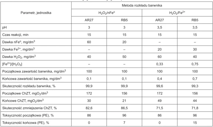 Tabela 1. Najkorzystniejsze warunki rozkładu barwników AR27 i RB5 odczynnikiem Fentona w procesach H 2 O 2 /nFe o  i H 2 O 2 /Fe 2+