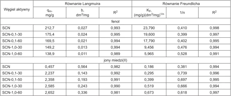 Tabela 4. Parametry równań Langmuira i Freundlicha opisujących adsorpcję fenolu i jonów miedzi(II) na preparatach sferycznego węgla aktywnego