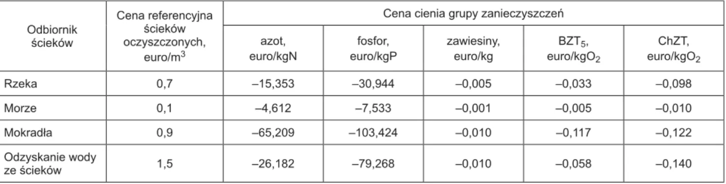Tabela 2. Ceny referencyjne ścieków oczyszczonych oraz ceny cienia zanieczyszczeń zawartych w ściekach nieoczyszczonych [14]