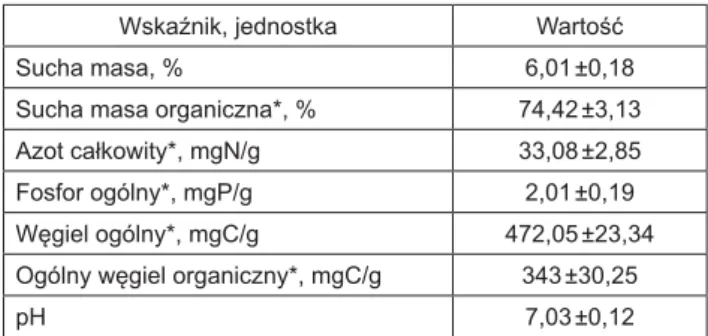 Tabela 1. Charakterystyka osadu beztlenowego, stanowiącego inokulum reaktorów Table 1