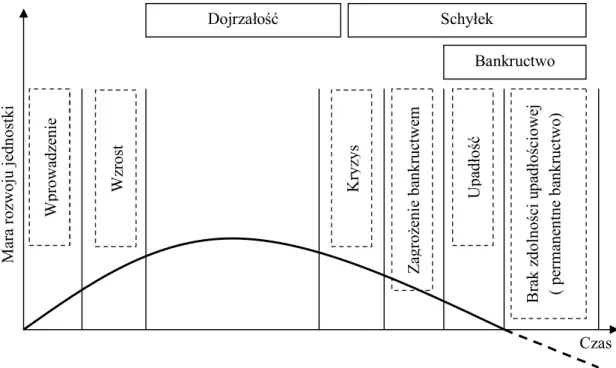 Rysunek 1. Etapy cyklu życia przedsiębiorstwa z uwzględnieniem fazy schyłkowej 