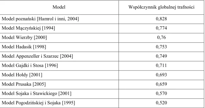 Tabela 9. Weryfikacja wybranych modeli prognozowania upadłości przedsiębiorstw w Polsce 