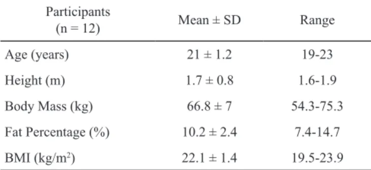 Table 1. Subject characteristics Participants (n = 12) Mean ± SD Range Age (years) 21 ± 1.2 19-23 Height (m) 1.7 ± 0.8 1.6-1.9 Body Mass (kg) 66.8 ± 7 54.3-75.3 Fat Percentage (%) 10.2 ± 2.4 7.4-14.7 BMI (kg/m 2 ) 22.1 ± 1.4 19.5-23.9