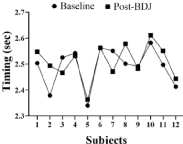 Figure 5. Graphical representation of the individual performance  of the 15 m linear sprint test during baseline and  post-intervention using the BDJ protocol