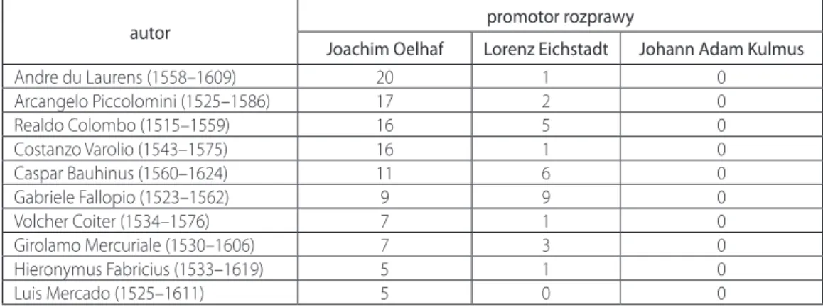 Tabela 6. Porównanie cytowań autorów nowożytnych najczęściej przywoływanych praeside Oelhafio
