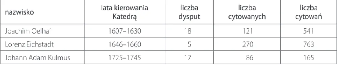 Tabela 1. Promotorzy analizowanych dysput z zakresu medycyny w Gdańskim Gimnazjum Akademickim