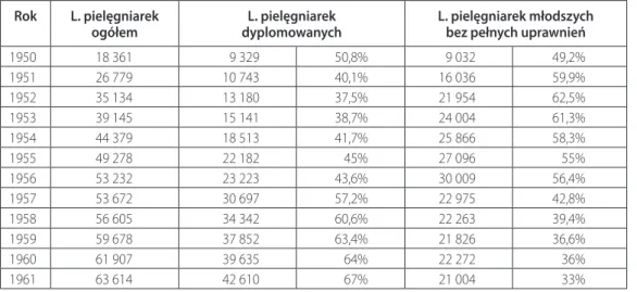 Tabela 1. Liczba pielęgniarek w Polsce w latach 1950–1961 Rok L. pielęgniarek  