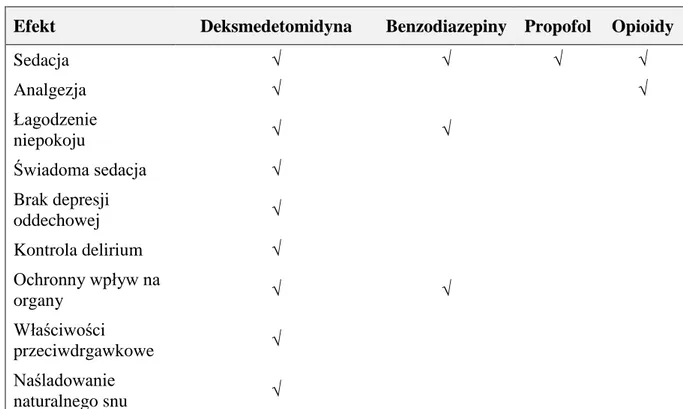Tab. 1 Porównanie deksmedetomidyny z innymi lekami sedacyjnymi. [25] 