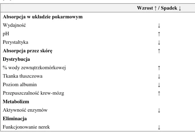 Tab. 2  Różnice fizjologiczne  widoczne u noworodków w porównaniu  do osób  dorosłych