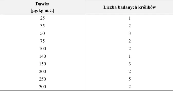 Tab.  4  Rozkład  dawek  deksmedetomidyny  wśród  zwierząt  biorących  udział  badaniu  wpływu wieku na PK i PD deksmedetomidyny