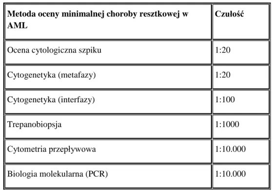 Tabela 11. Czułość metod oceny minimalnej choroby resztkowej (MRD) w AML 