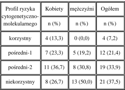 Tabela 16.  Ocena stanu ogólnego i jakości życia pacjentów         wg skali  WHO/ECOG (przy przyjęciu) 