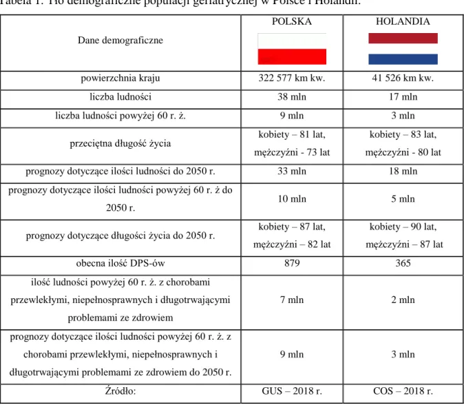 Tabela 1. Tło demograficzne populacji geriatrycznej w Polsce i Holandii. 