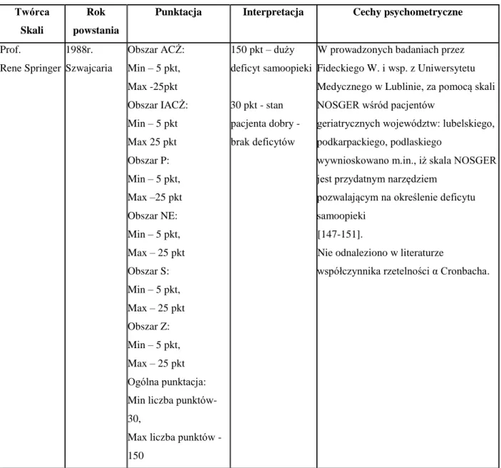 Tabela 3. Charakterystyka skali NOSGER (Nurses Observation Scale for Geriatric Patients -  Pielęgniarska Skala Obserwacji Pacjentów Geriatrycznych) [147-151]