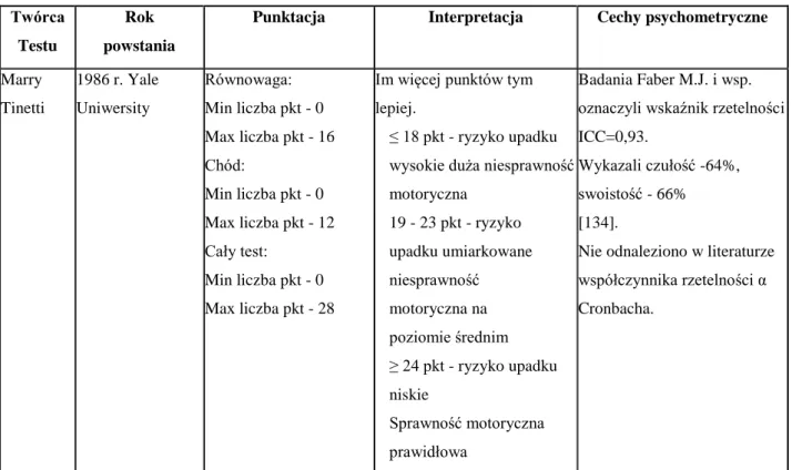 Tabela 4. Charakterystyka testu Tinetti - (POMA-Performance Oriented Mobility Assessment  – Skala Ryzyka Upadków) [132-134]