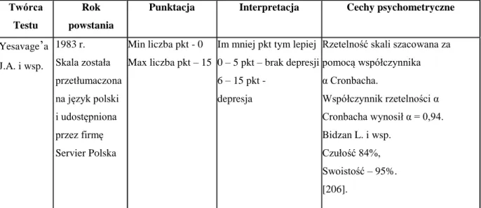 Tabela  5.  Charakterystyka  skali  GDS  (Geriatric  Depression  Scale  Yesavage'a  -  Skala  oceny  depresji Yesavage’a) [160, 206]