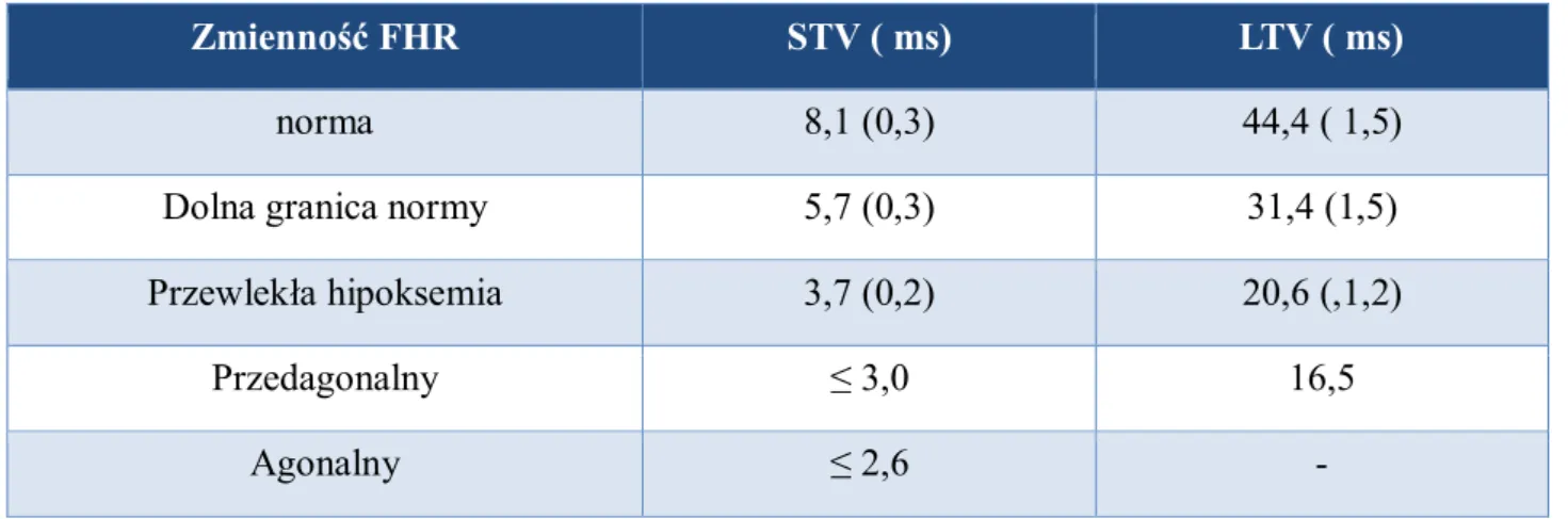 Tabela 6. Normy zmienności krótko- (STV) i długoterminowej (LTV) w KTG przedporodowym  20
