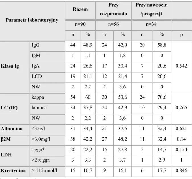 Tabela 13. Analiza porównawcza częstości występowania odchyleń laboratoryjnych w grupie  z nowo rozpoznanym szpiczakiem oraz z nawrotem/progresją choroby