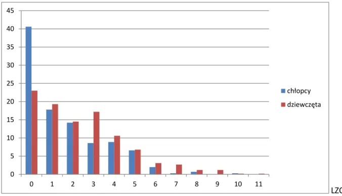 Tabela  4.1.1.3.  Porównanie  średniej  liczby  dolegliwości  z  układu  pokarmowego  u  uczniów   w kategoriach występowania objawów (tylko rzadko, często oraz rzadko i/lub często) 