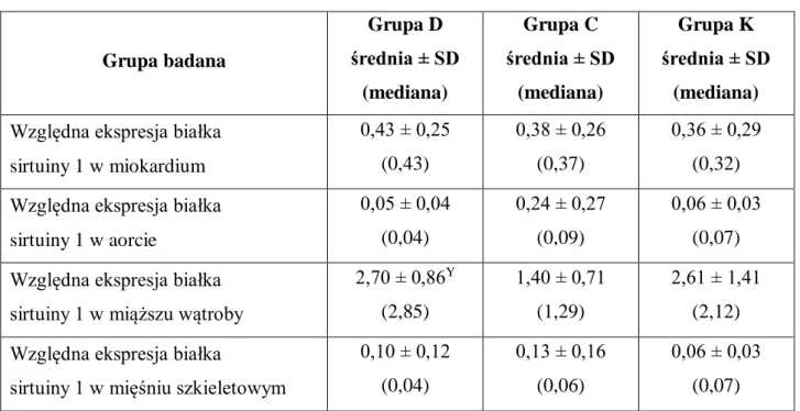 Tabela 8. Ekspresja sirtuiny 1 w poszczególnych grupach  Grupa badana  Grupa D  średnia ± SD  (mediana)  Grupa C  średnia ± SD (mediana)  Grupa K  średnia ± SD (mediana)  Względna ekspresja białka 