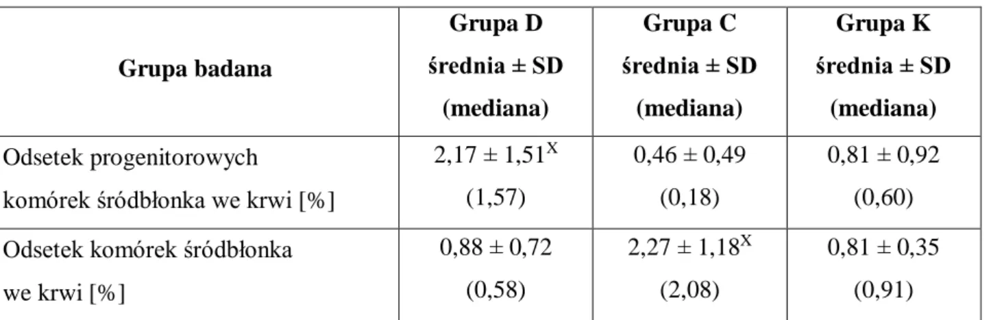 Tabela 9. Wybrane markery stanu śródbłonka w poszczególnych grupach  Grupa badana  Grupa D  średnia ± SD  (mediana)  Grupa C  średnia ± SD (mediana)  Grupa K  średnia ± SD (mediana)  Odsetek progenitorowych  