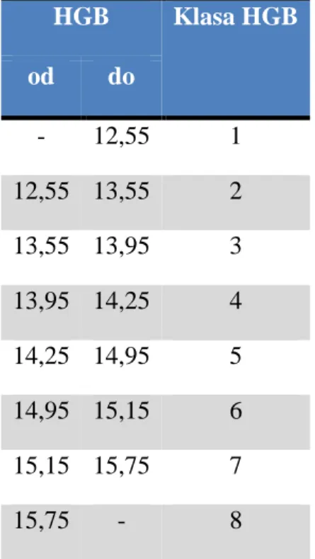 Tabela 5. Podział pacjentów na klasy w  zależności od poziomu hemoglobiny  (HGB)  HGB  Klasa HGB  od  do  -  12,55  1  12,55  13,55  2  13,55  13,95  3  13,95  14,25  4  14,25  14,95  5  14,95  15,15  6  15,15  15,75  7  15,75  -  8 