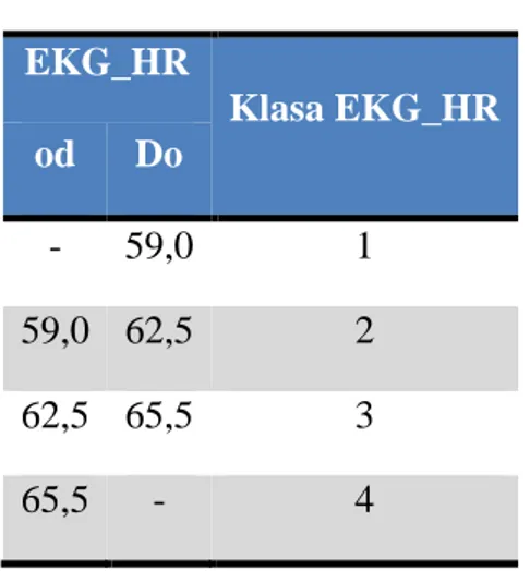 Tabela 6. Klasy częstotliwości rytmu serca rejestrowane w EKG (EKG HR)   EKG_HR  Klasa EKG_HR  od  Do  -  59,0  1  59,0  62,5  2  62,5  65,5  3  65,5  -  4 