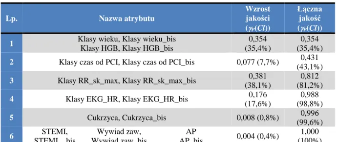 Tabela 18.   Lp.  Nazwa atrybutu  Wzrost jakości  (  P (Cl))  Łączna jakość (P(Cl))  1  Klasy wieku, Klasy wieku_bis 