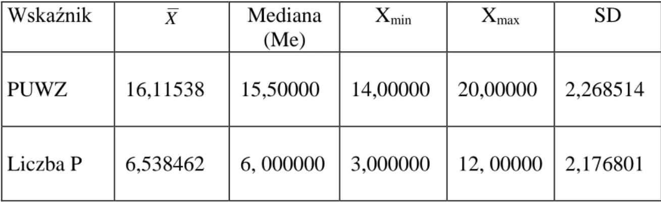 Tabela 2. Wyniki wskaźnika  PUWZ oraz liczby P w grupie osób z próchnicą                  zębów (grupa 2)  Wskaźnik  X Mediana   (Me)  X min X max SD  PUWZ   16,11538   15,50000   14,00000   20,00000   2,268514  Liczba P   6,538462   6, 000000   3,000000  
