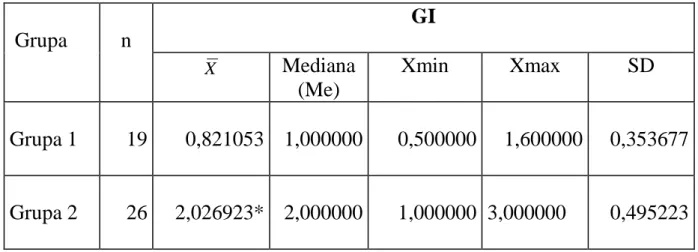 Tabela 4.  Wyniki wskaźnika GI w grupie pacjentów wolnych od  próchnicy  (grupa 1)                    oraz w grupie pacjentów z próchnicą  zębów (grupa 2) 