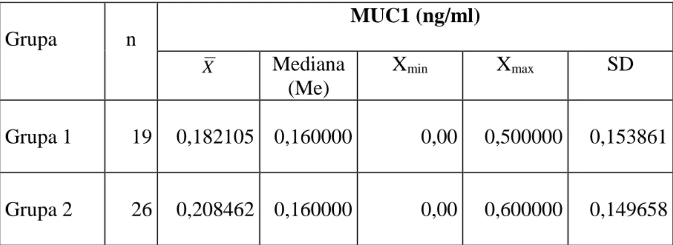 Tabela 5. Wyniki oznaczeń MUC1 w ślinie pacjentów wolnych od                    próchnicy (grupa 1) oraz w grupie pacjentów z próchnicą                    zębów (grupa 2)  Grupa  n  MUC1 (ng/ml)  X Mediana  (Me)  X min X max SD  Grupa 1  19  0,182105  0,16